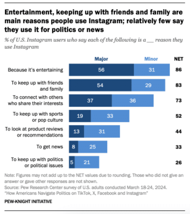 entertainment and keeping up with friends and family main reasons for daily Instagram use